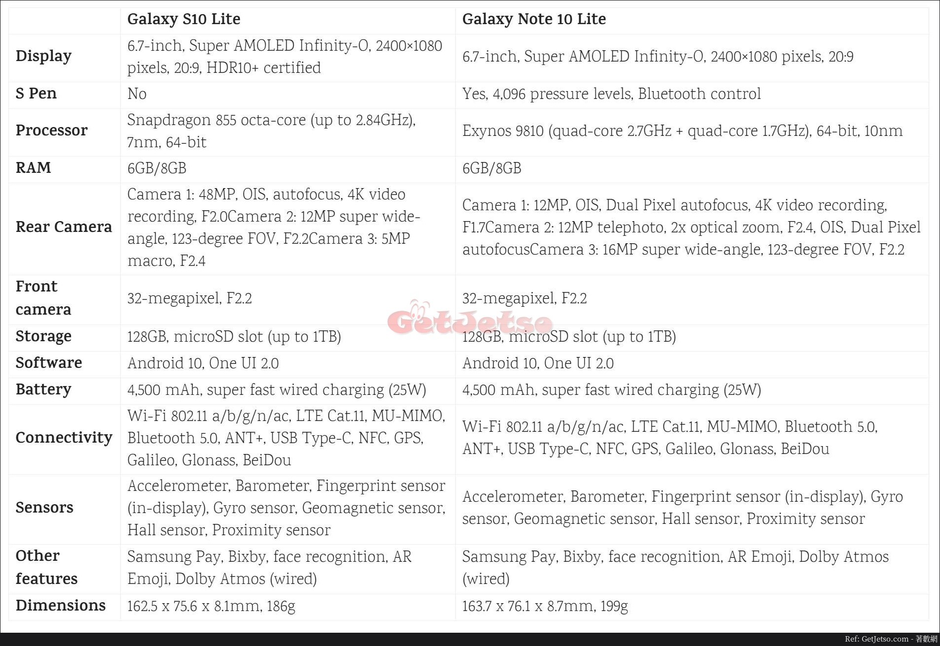 Galaxy S10 Lite vs Galaxy Note 10 Lite 規格比較圖片1