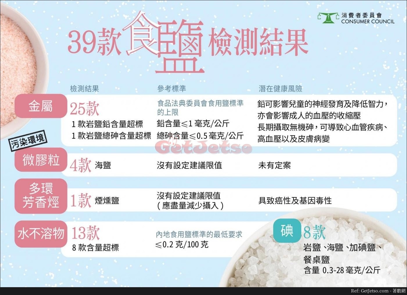 消委會測39款食鹽,逾6成含金屬污染物,4樣本含致癌物圖片1