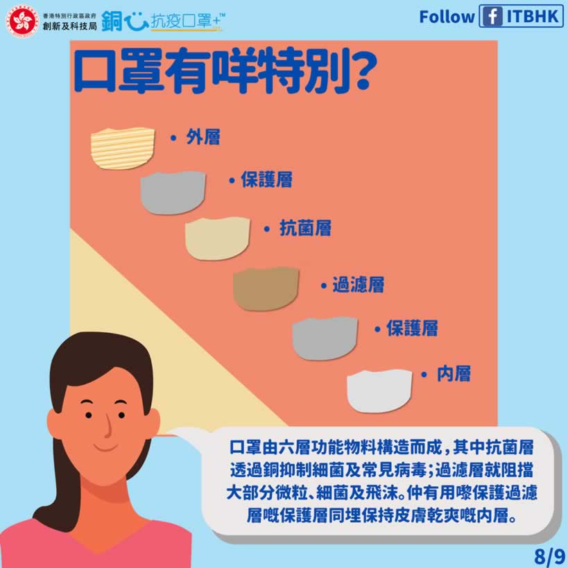 香港政府全民免費派可重用60次「銅芯抗疫」口罩,5月6日7:00網上登記圖片2