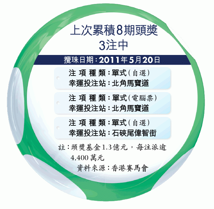 1.5億元史上最高彩金六合彩星期二攪珠圖片1