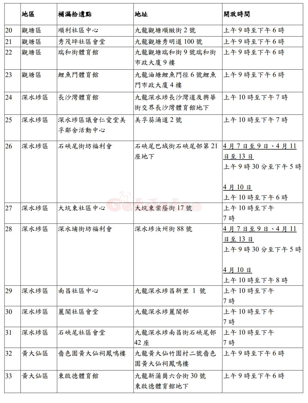 「防疫服務包」補漏拾遺派發站4月7日開始運作圖片2