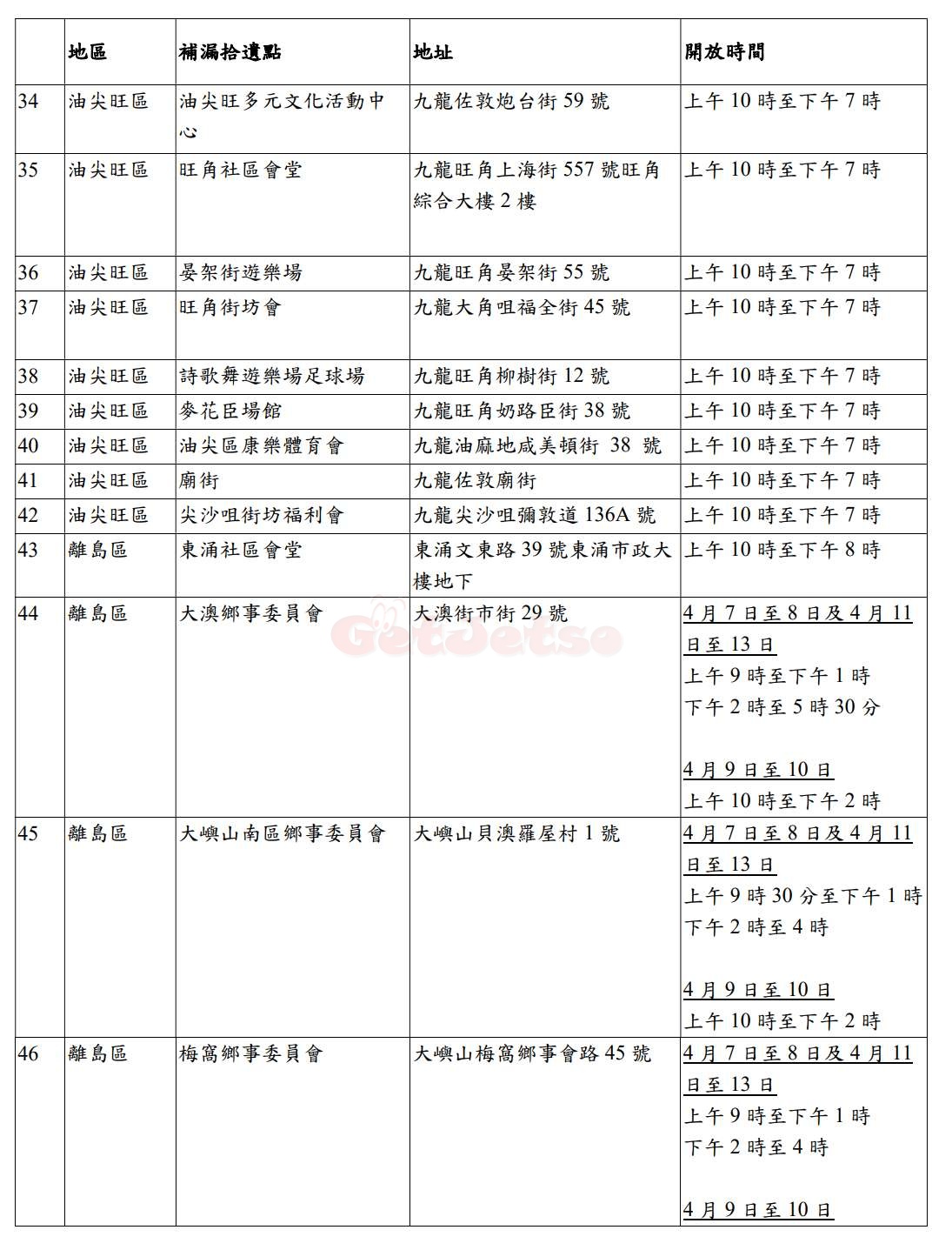 「防疫服務包」補漏拾遺派發站4月7日開始運作圖片3