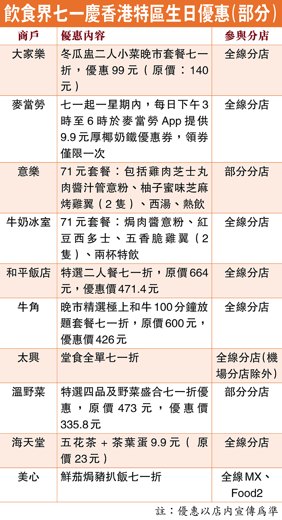 7月1日慶回歸優惠、活動一覽(6月30日更新)圖片1